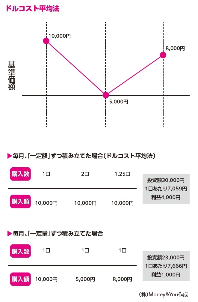 『臆病な人のための リスクが少ないお金の増やし方』より引用
