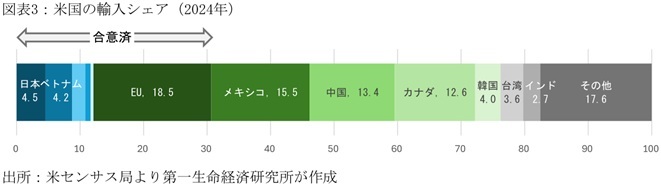 第一生命経済研究所