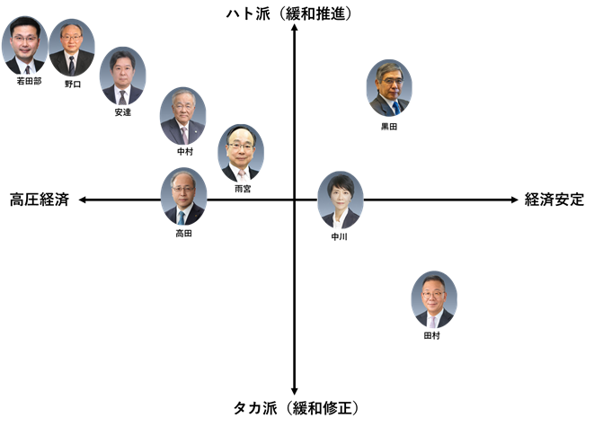 図2：黒田日銀総裁下の政策委員の分布図