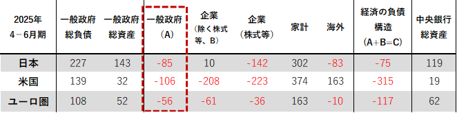 図2：各国の主体別純資産残高
