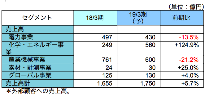 セグメント別動向