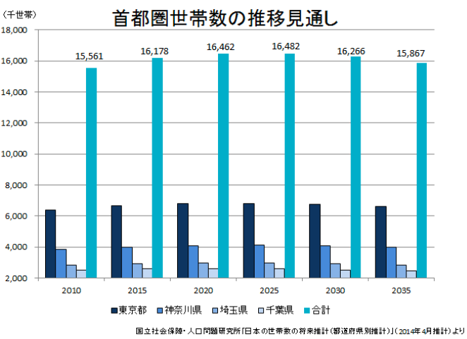 首都圏世帯数の推移見通し