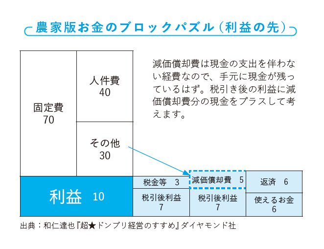 儲かる農家の強化書 年収1000万円以上稼ぐ経営戦略