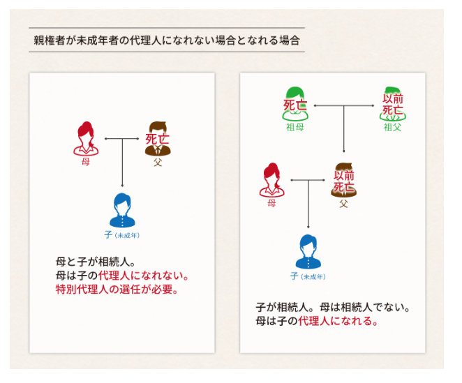 未成年の相続人がいる場合の遺産分割協議の進め方