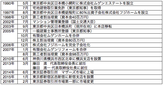 沿革