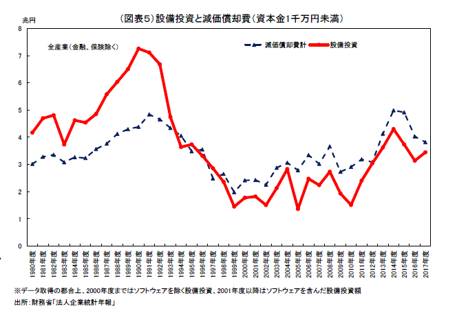 戦後最長景気の弱点