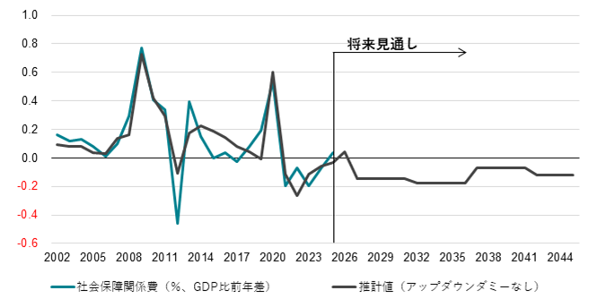 図:高齢化による社会保障費の増加は比例的で等比級数的にはなっていません