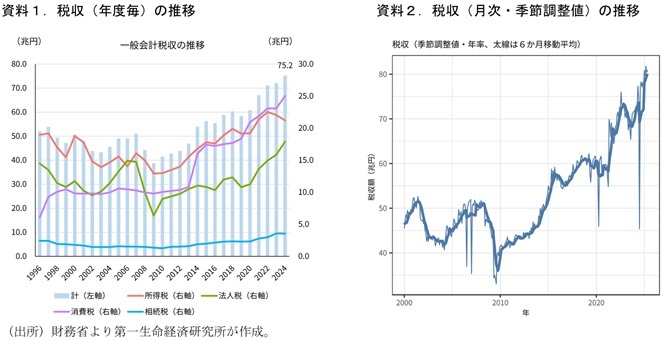 第一生命経済研究所
