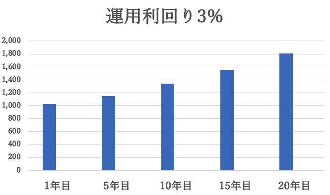 運用利回り3%のケース