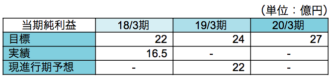 経営数値目標