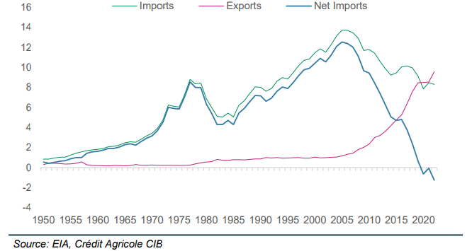 米国－原油の純輸出国に