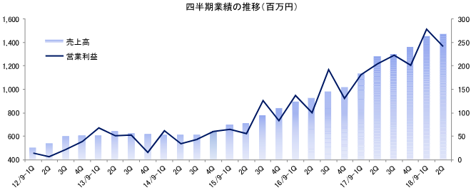 四半期業績の推移