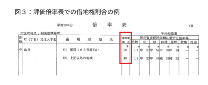 借地権に相続税はいくらかかるのか？ 借地権の相続税評価を徹底解説