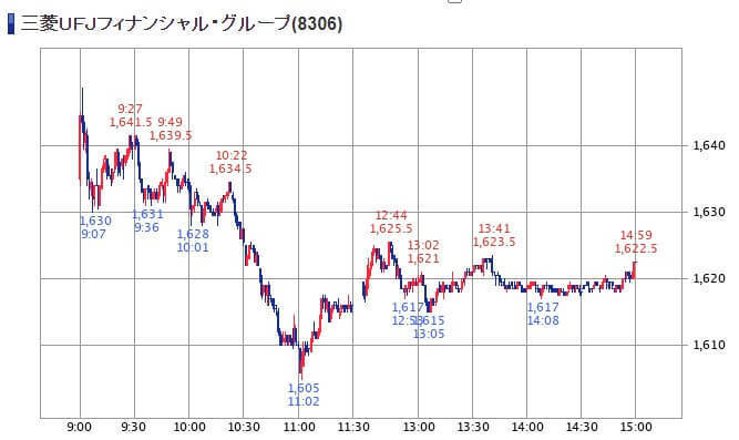 三菱UFJフィナンシャルグループ<8306>の1日チャート