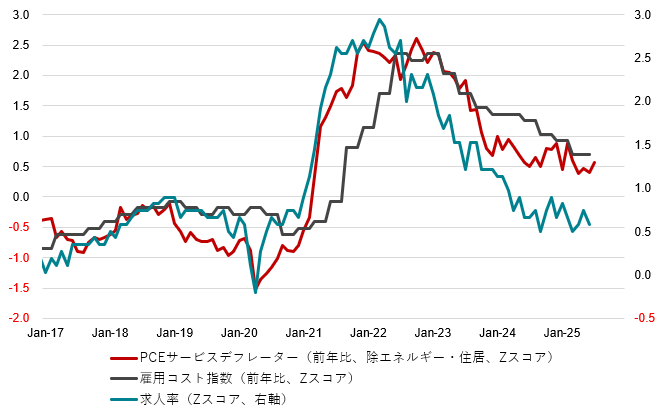 図6:米国PCEデフレーター(サービス)と雇用関連指標