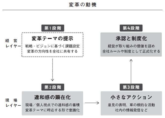 組織の成果を最大化する ルールのデザイン