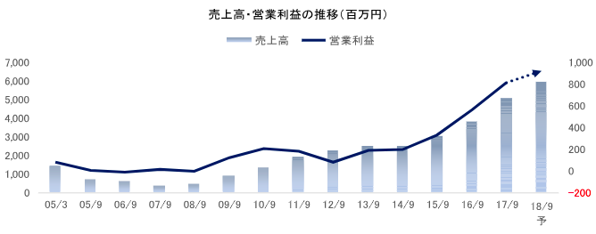 売上高・営業利益の推移