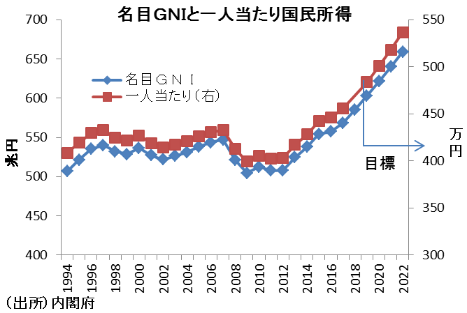 安倍政権, GNI, GDP