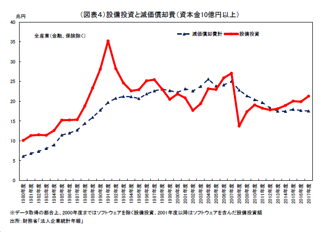 戦後最長景気の弱点