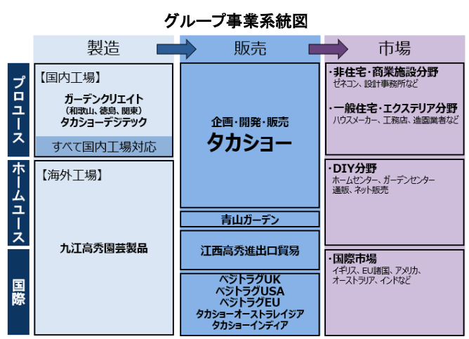 グループ事業系統図