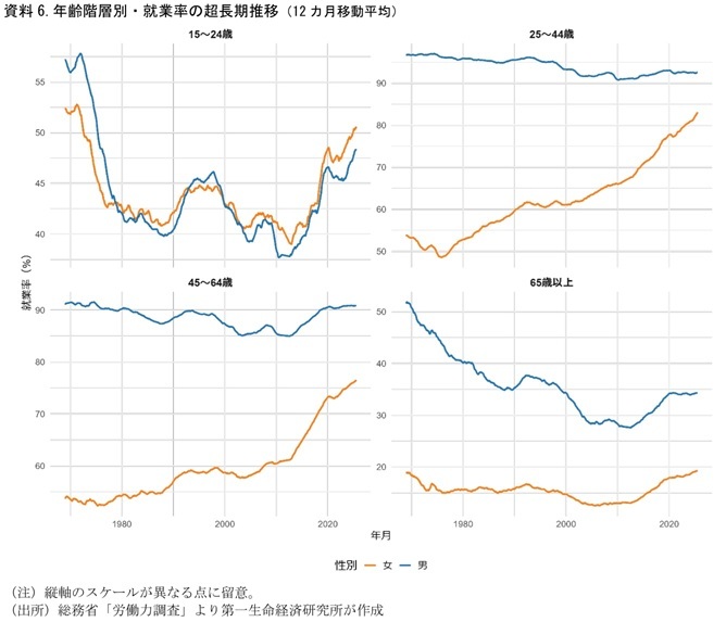 第一生命経済研究所