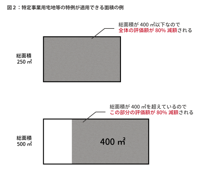 土地の価格を大幅に減額。特定事業用宅地等の適用要件と注意点