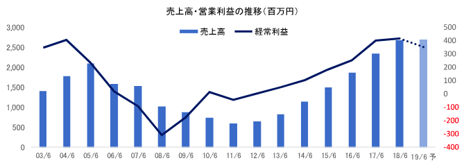売上高・営業利益の推移