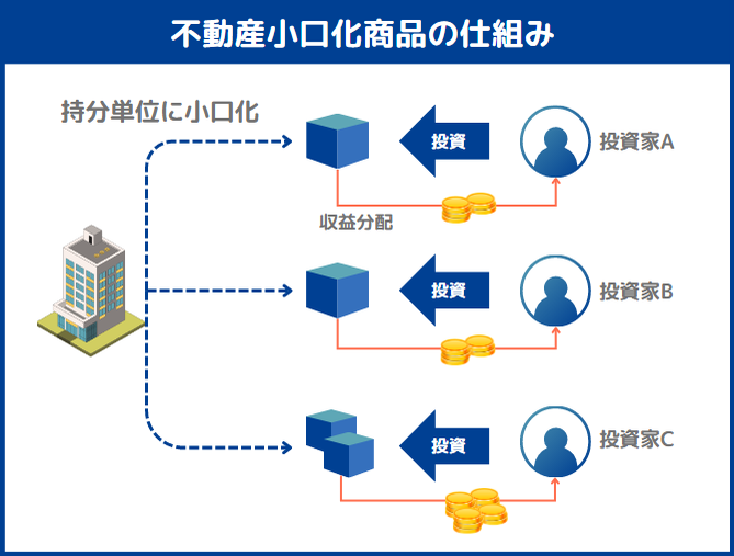 不動産小口化商品