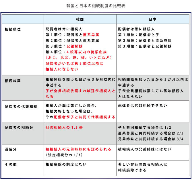 韓国の相続