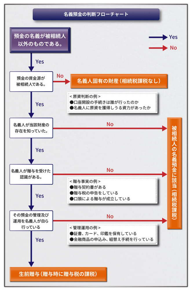 他人名義の預金なのに税務調査で狙われる！ 名義預金で気をつけておきたいことを専門家が解説