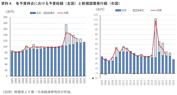 第一生命経済研究所