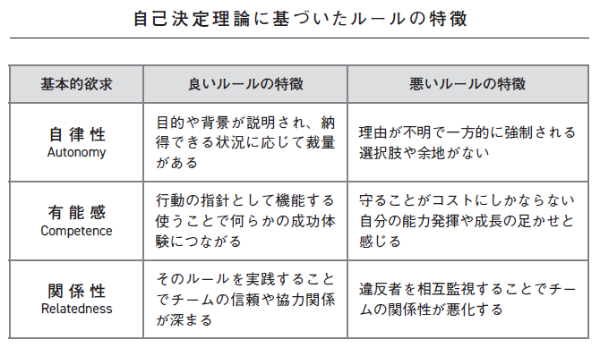 組織の成果を最大化する ルールのデザイン