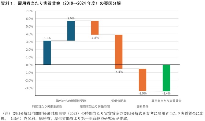 第一生命経済研究所