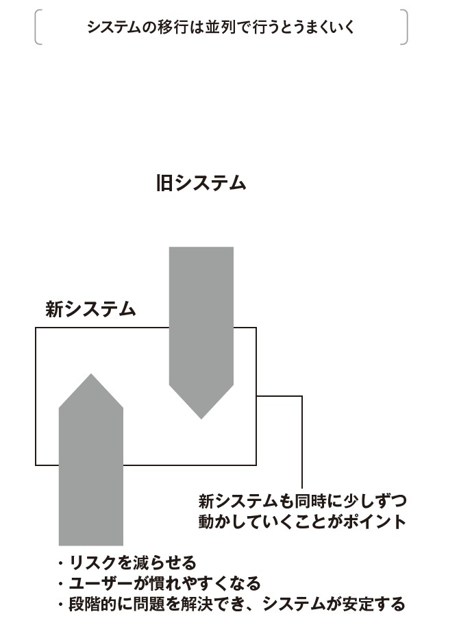 『DX成功ルール』より引