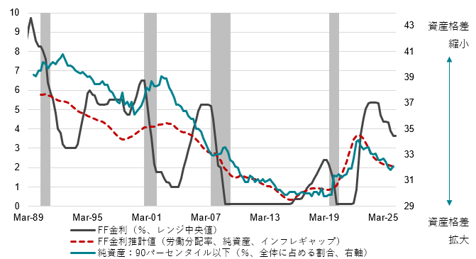 米国家計純資産とFF金利推計値