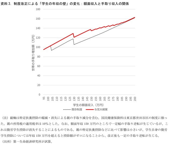 第一生命経済研究所