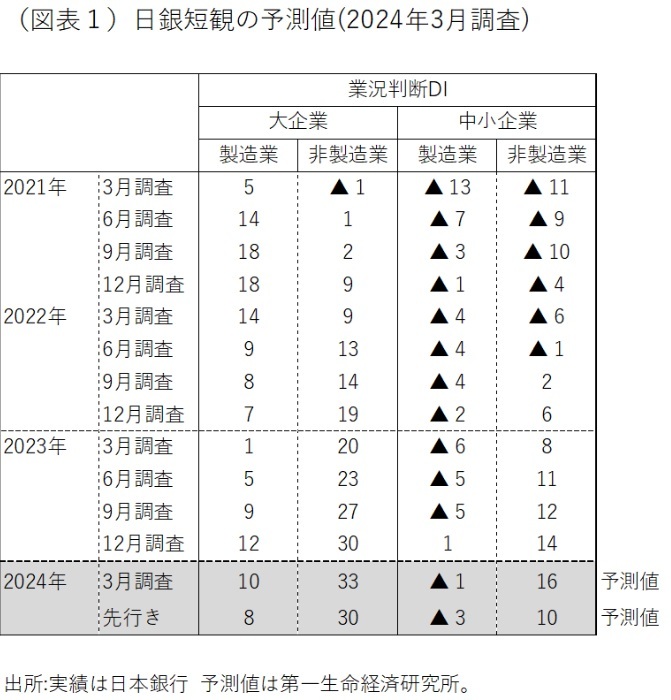 第一生命経済研究所