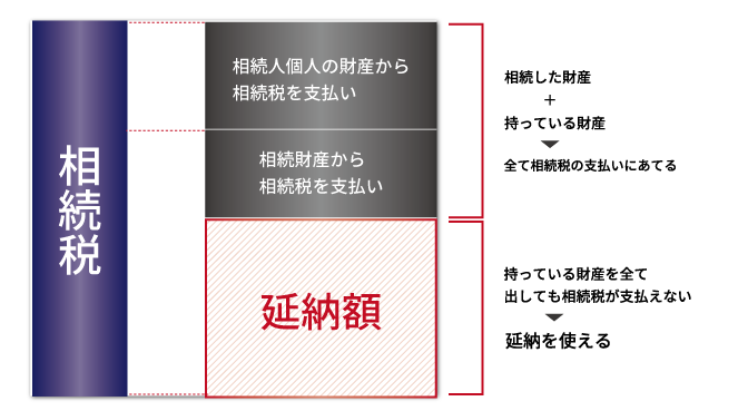 見るだけで相続税の延納が使えるようになる4つの手順