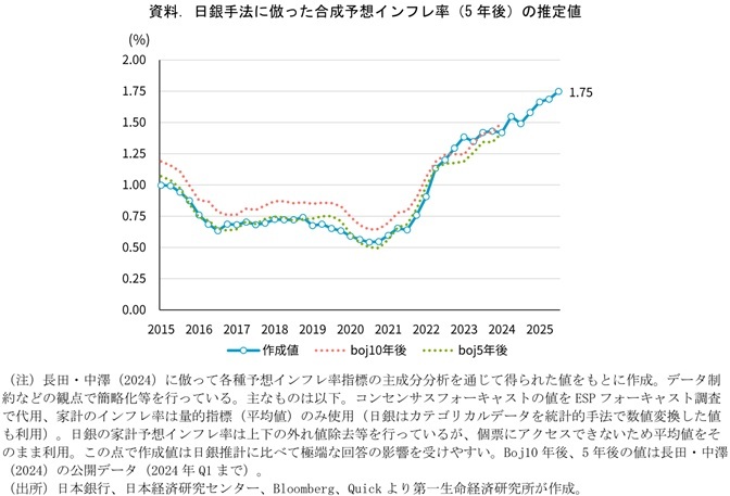 第一生命経済研究所