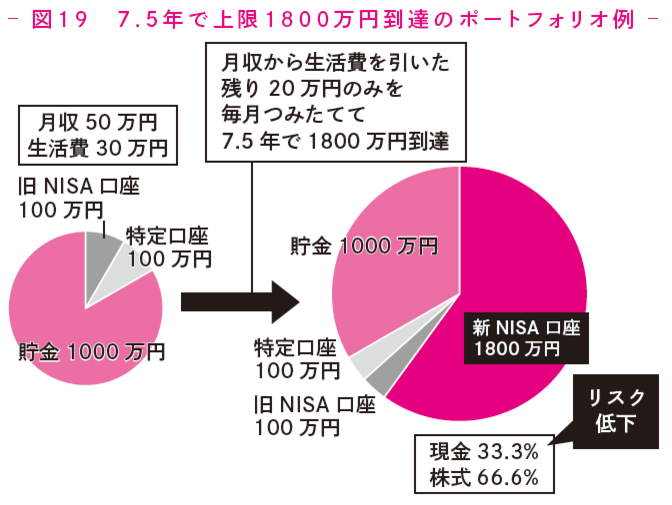 月5万円から始める「リアルすぎる」1億円の作り方