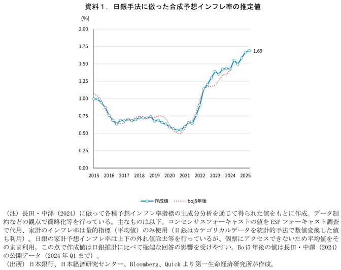 第一生命経済研究所