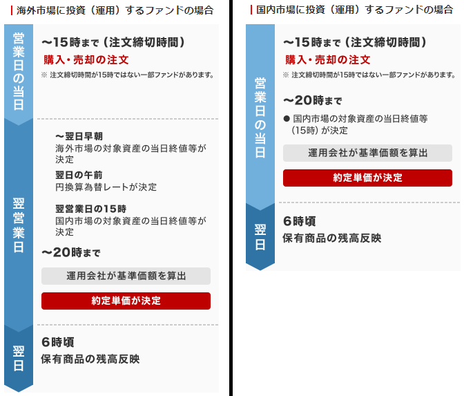 売りたいときにすぐ売れない