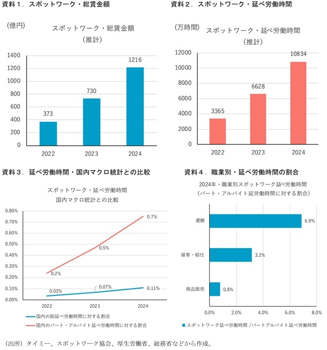 第一生命経済研究所