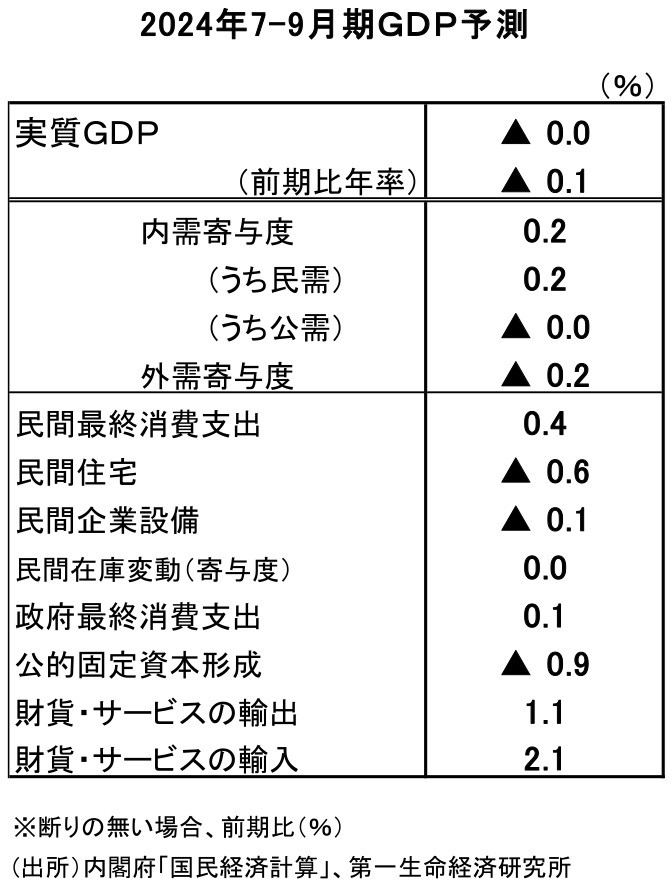 第一生命経済研究所