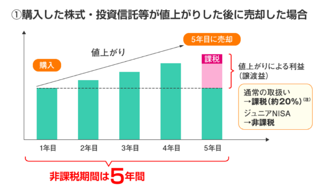 ジュニアNISAの仕組みやメリット・デメリットを解説!教育資金の準備をしながら、お金に強い子に!