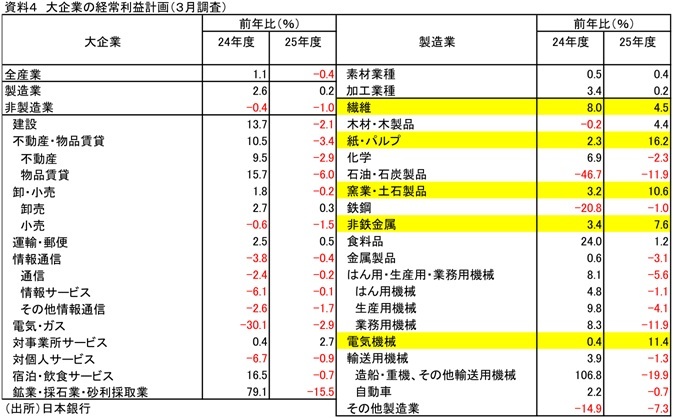 第一生命経済研究所