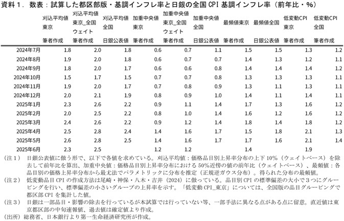 第一生命経済研究所