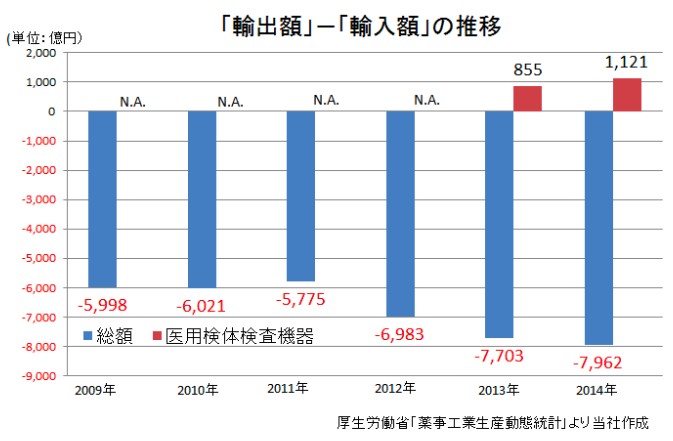 輸出額ー輸入額の推移