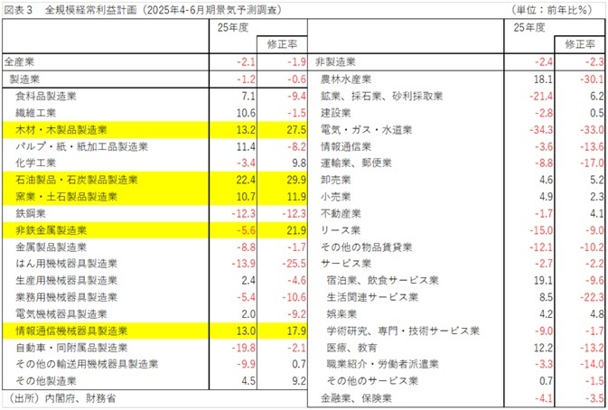 第一生命経済研究所