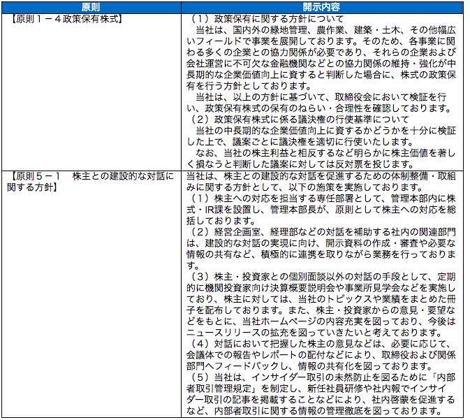 コーポレートガバナンス・コードの各原則に基づく開示